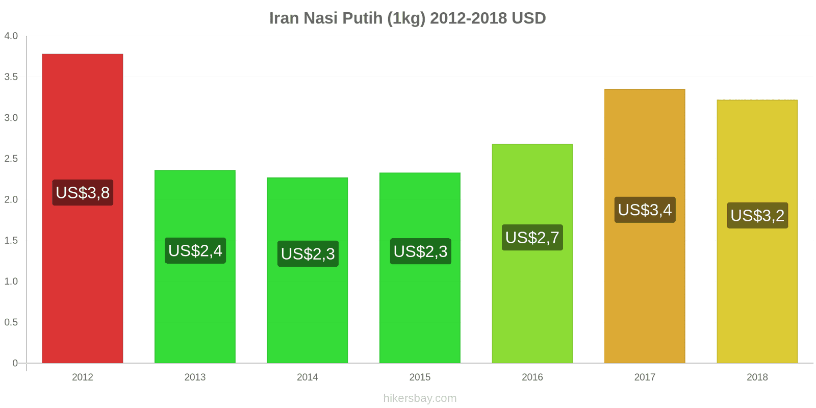 Iran perubahan harga Satu kilogram beras putih hikersbay.com