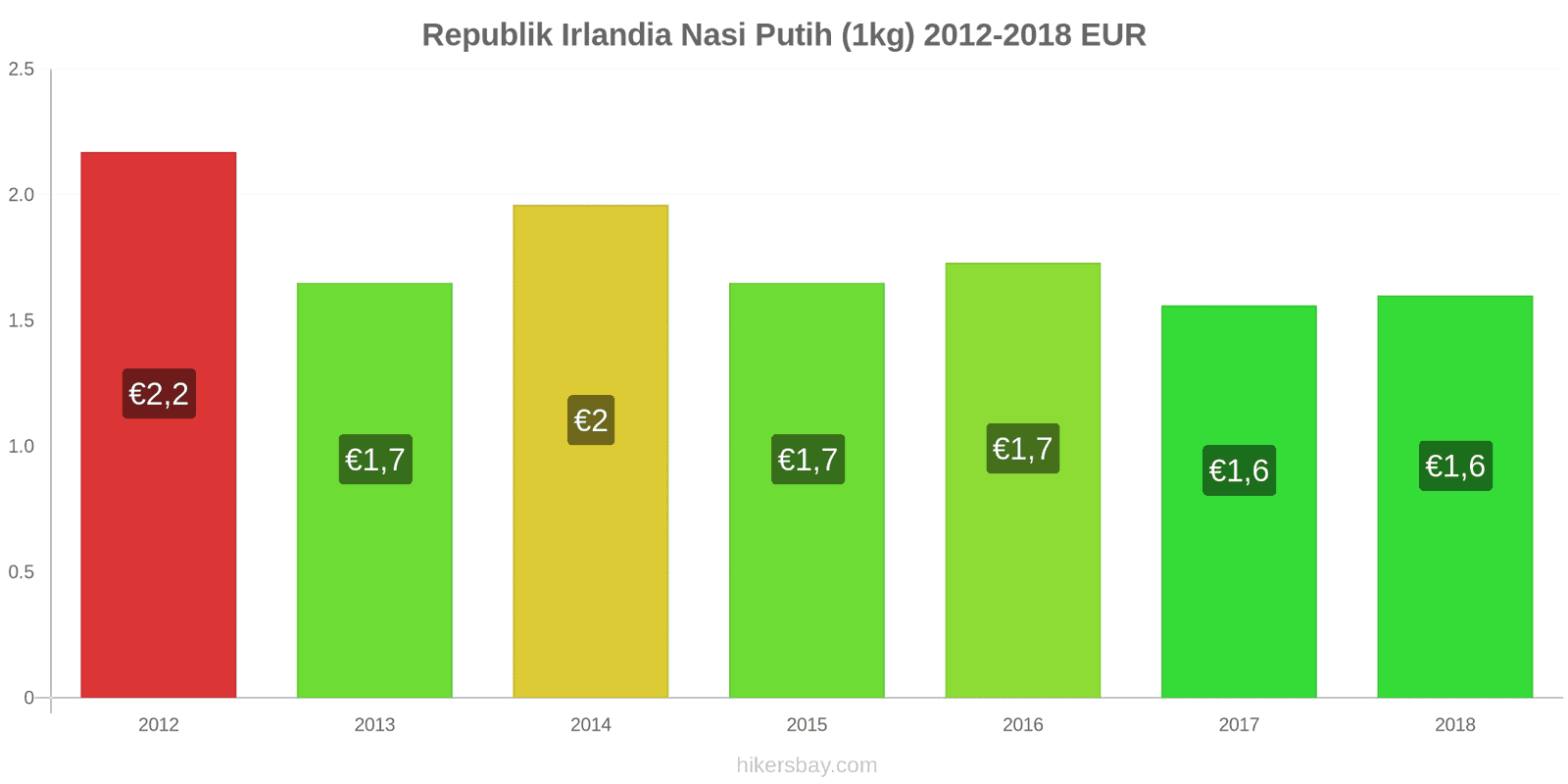 Republik Irlandia perubahan harga Satu kilogram beras putih hikersbay.com