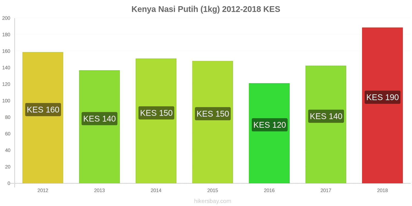 Kenya perubahan harga Satu kilogram beras putih hikersbay.com