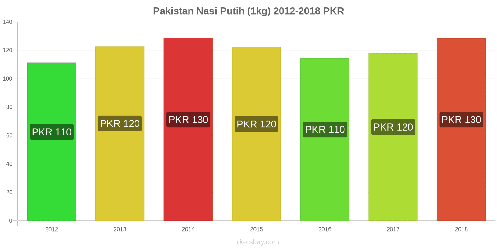 Pakistan perubahan harga Satu kilogram beras putih hikersbay.com