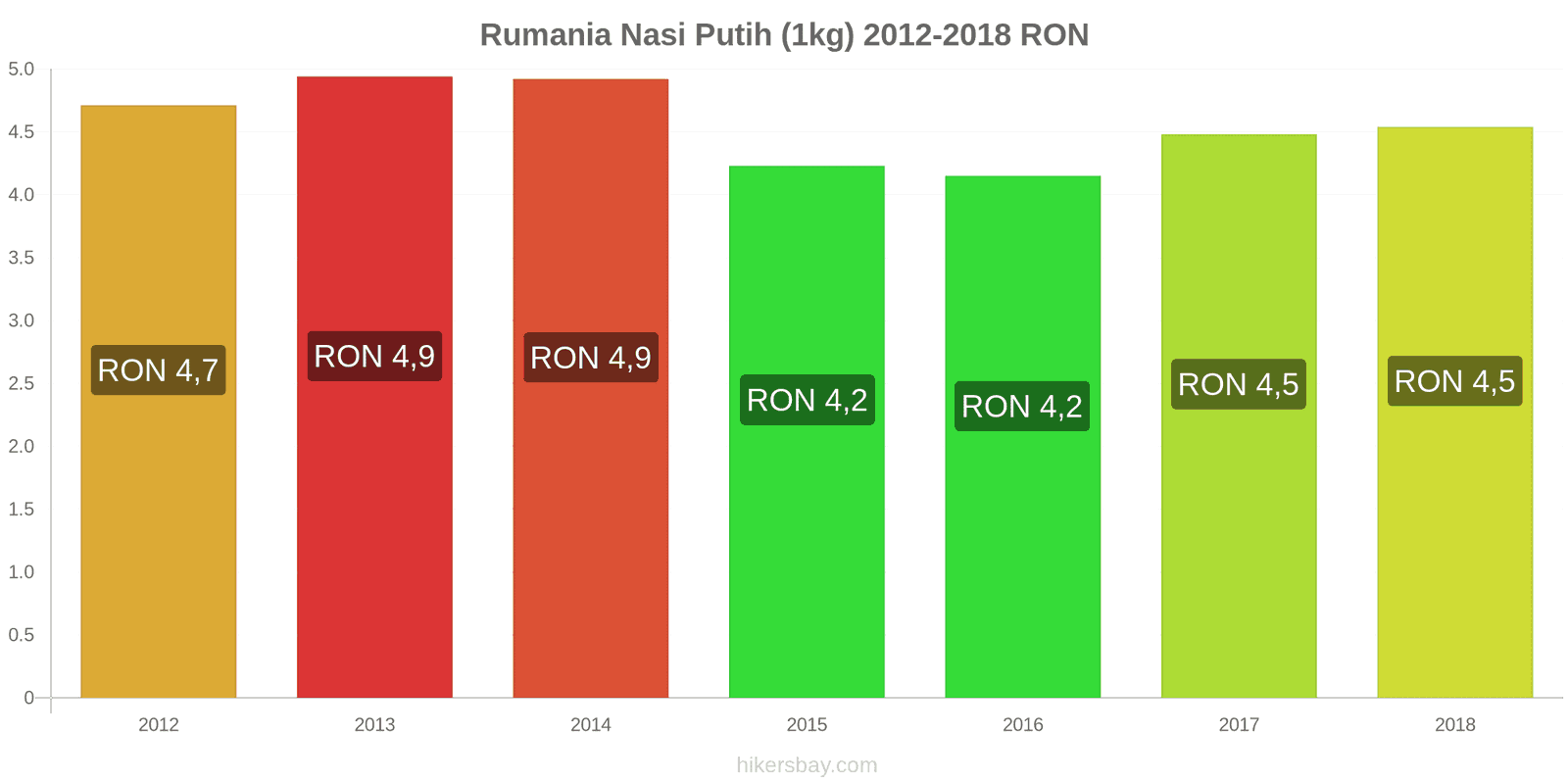 Rumania perubahan harga Satu kilogram beras putih hikersbay.com