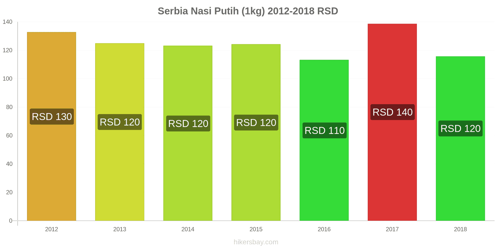 Serbia perubahan harga Satu kilogram beras putih hikersbay.com