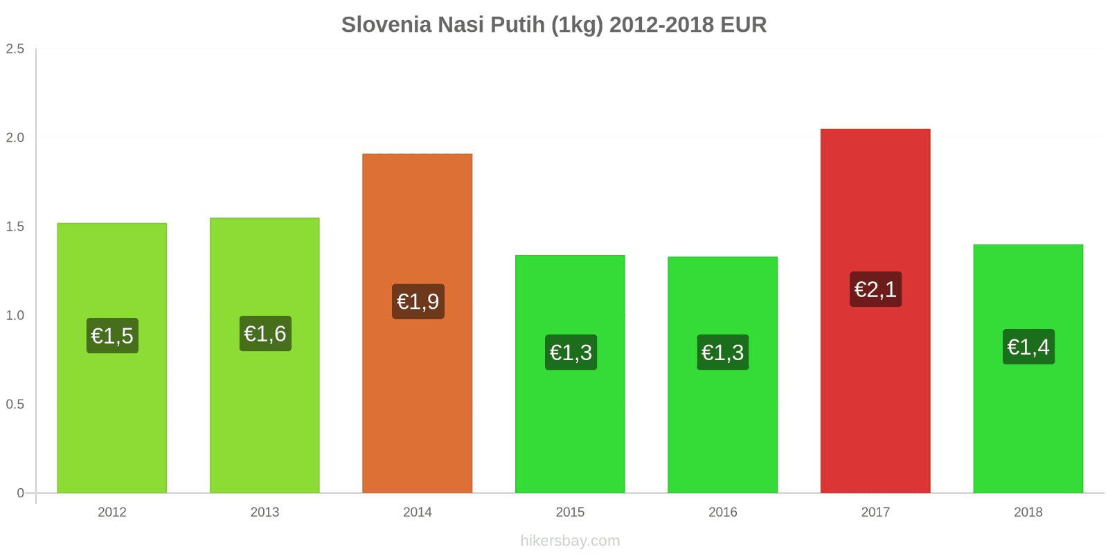 Slovenia perubahan harga Satu kilogram beras putih hikersbay.com