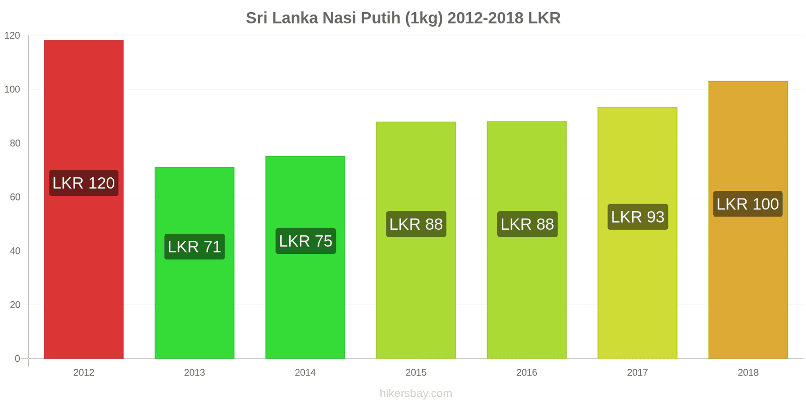 Sri Lanka perubahan harga Satu kilogram beras putih hikersbay.com