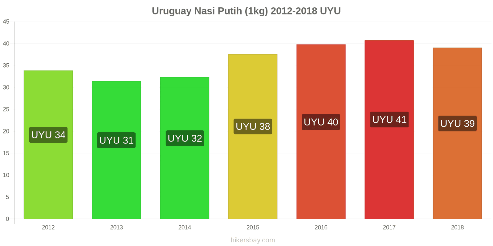 Uruguay perubahan harga Satu kilogram beras putih hikersbay.com