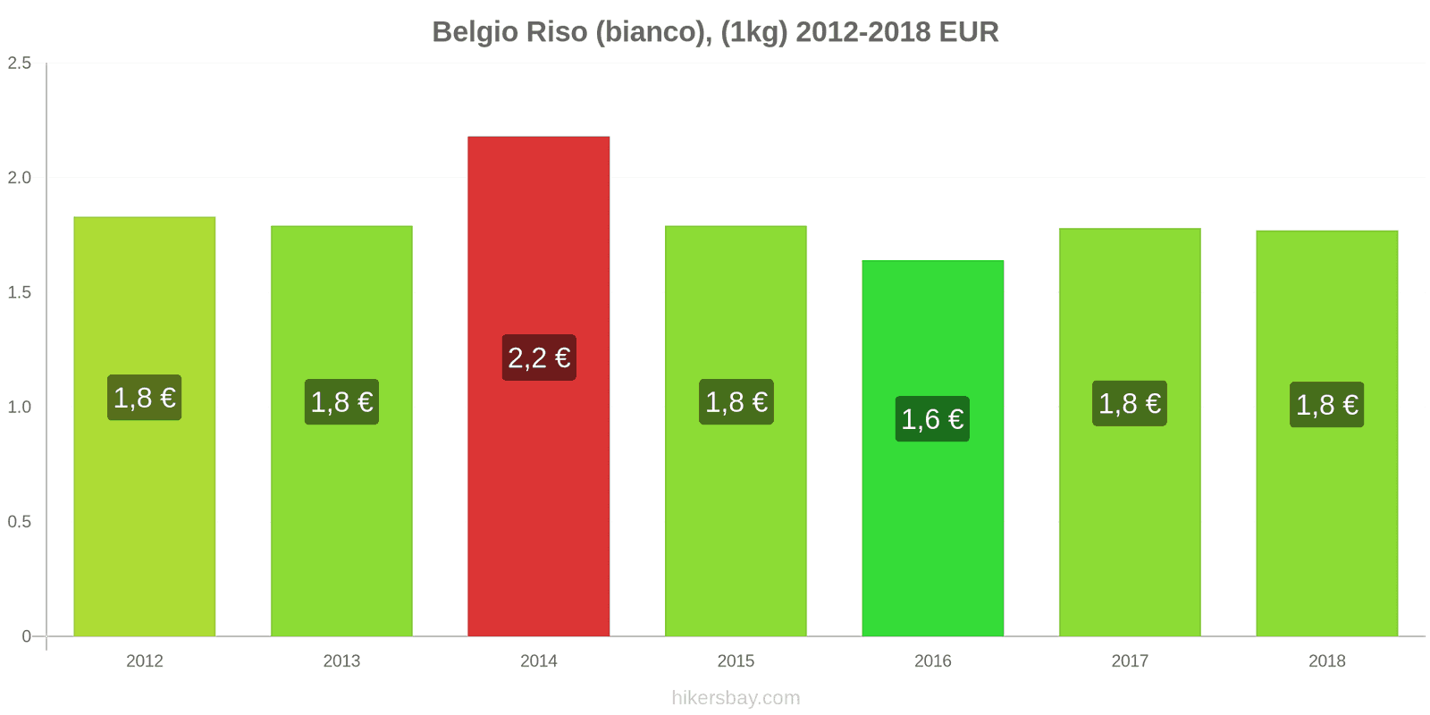 Belgio cambi di prezzo Chilo di riso bianco hikersbay.com