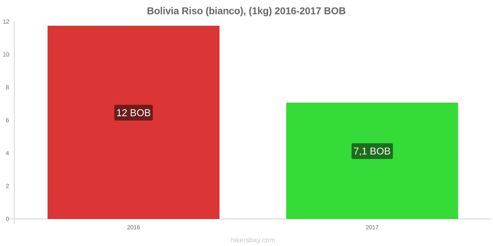 Bolivia cambi di prezzo Chilo di riso bianco hikersbay.com