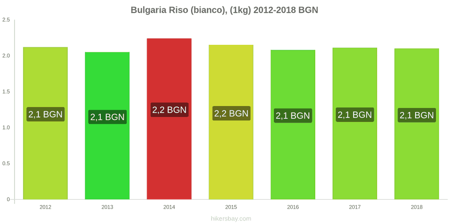 Bulgaria cambi di prezzo Chilo di riso bianco hikersbay.com