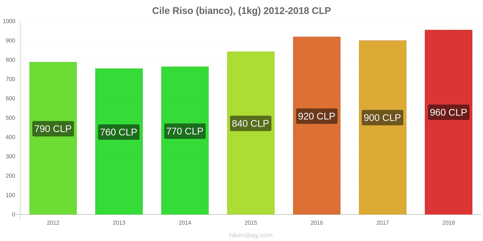 Cile cambi di prezzo Chilo di riso bianco hikersbay.com