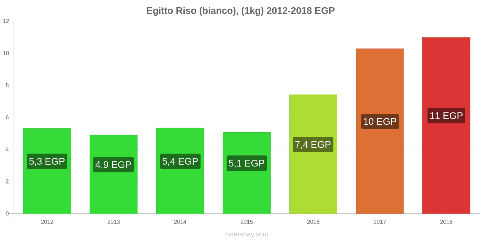 Egitto cambi di prezzo Chilo di riso bianco hikersbay.com