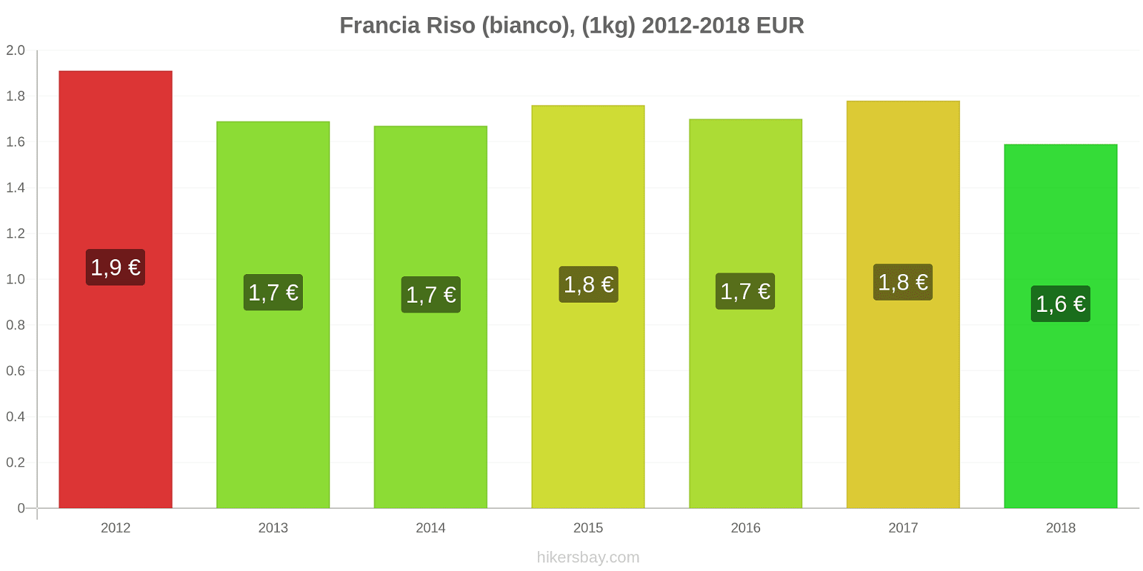 Francia cambi di prezzo Chilo di riso bianco hikersbay.com