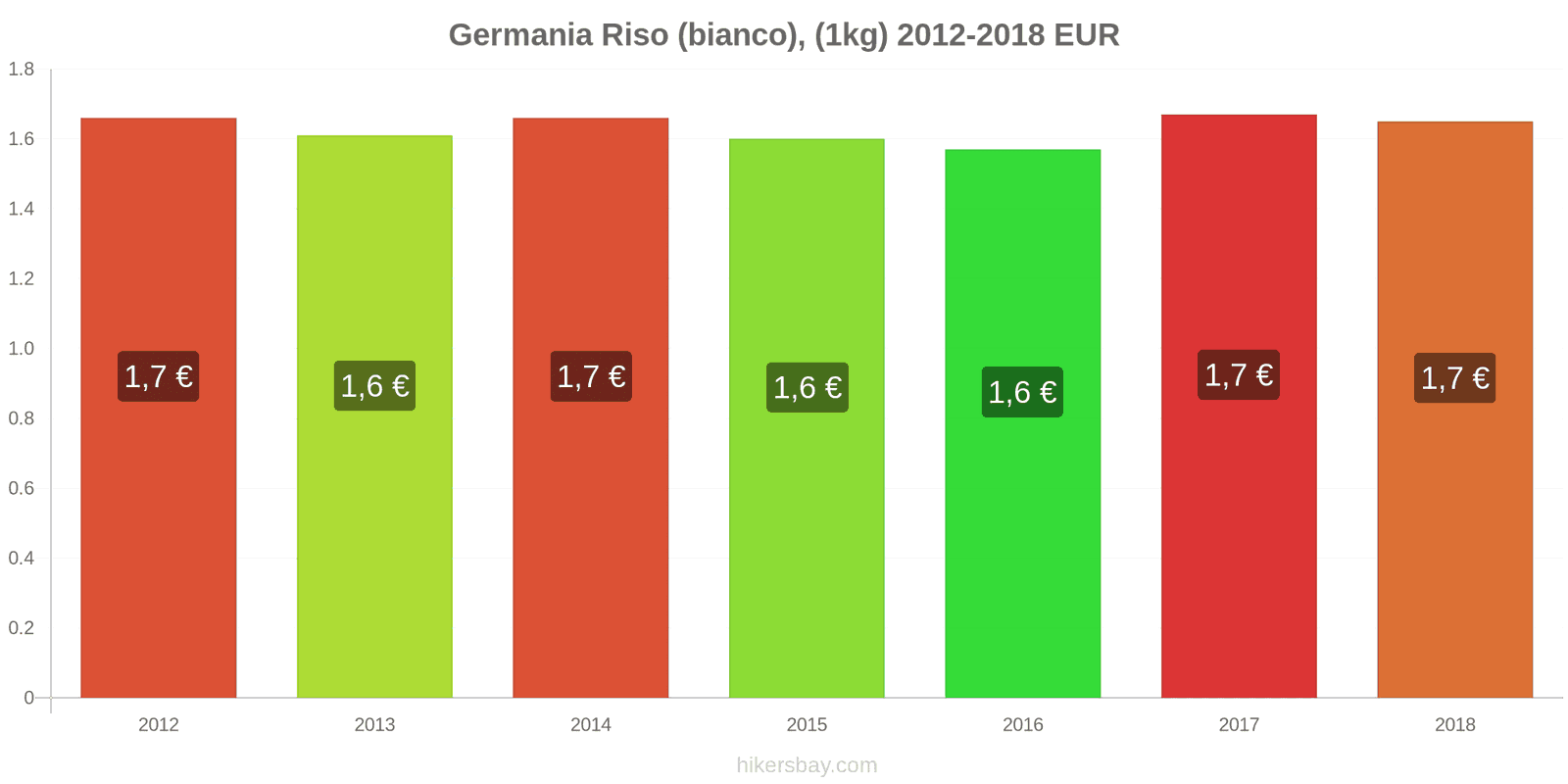 Germania cambi di prezzo Chilo di riso bianco hikersbay.com