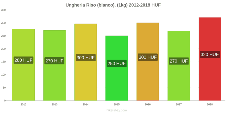 Ungheria cambi di prezzo Chilo di riso bianco hikersbay.com
