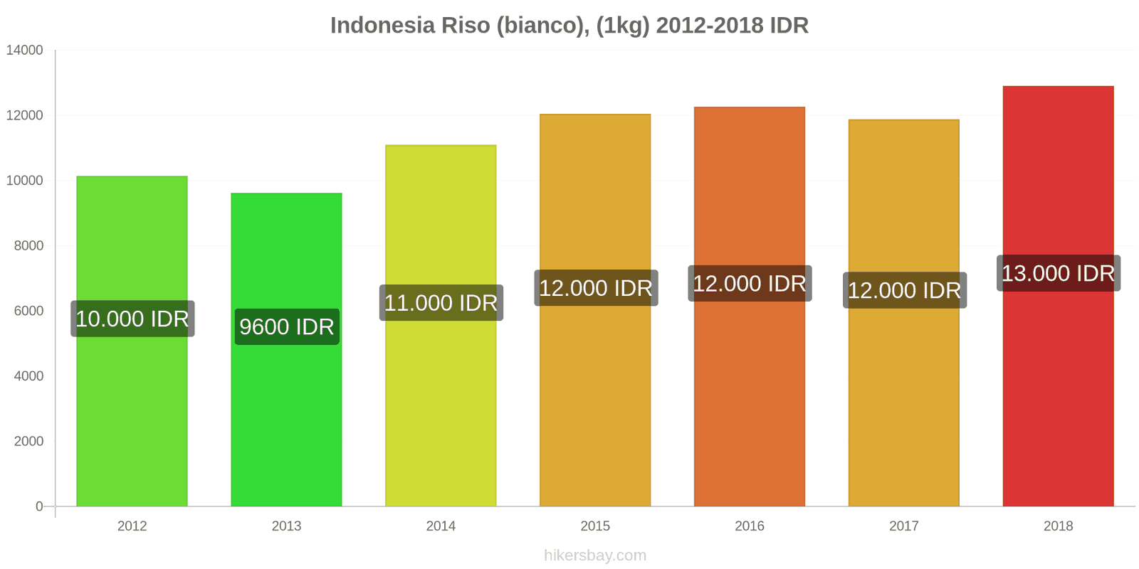 Indonesia cambi di prezzo Chilo di riso bianco hikersbay.com
