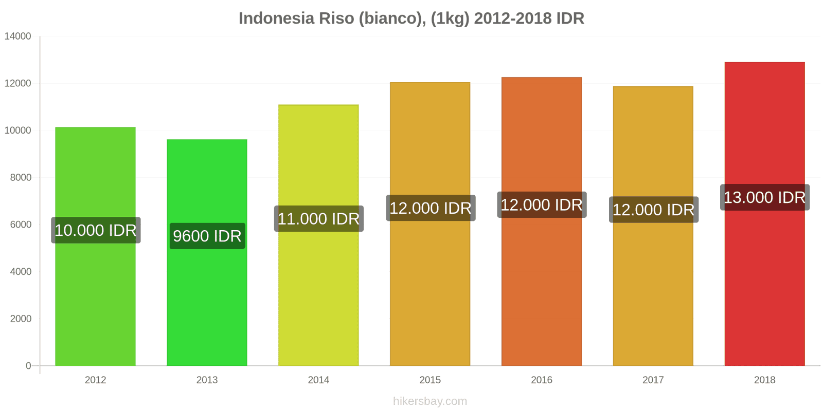 Indonesia cambi di prezzo Chilo di riso bianco hikersbay.com