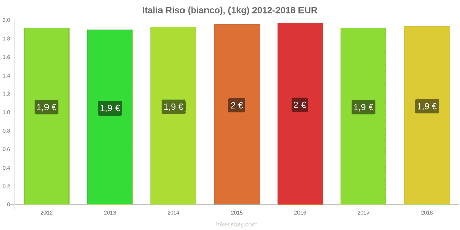 Italia cambi di prezzo Chilo di riso bianco hikersbay.com