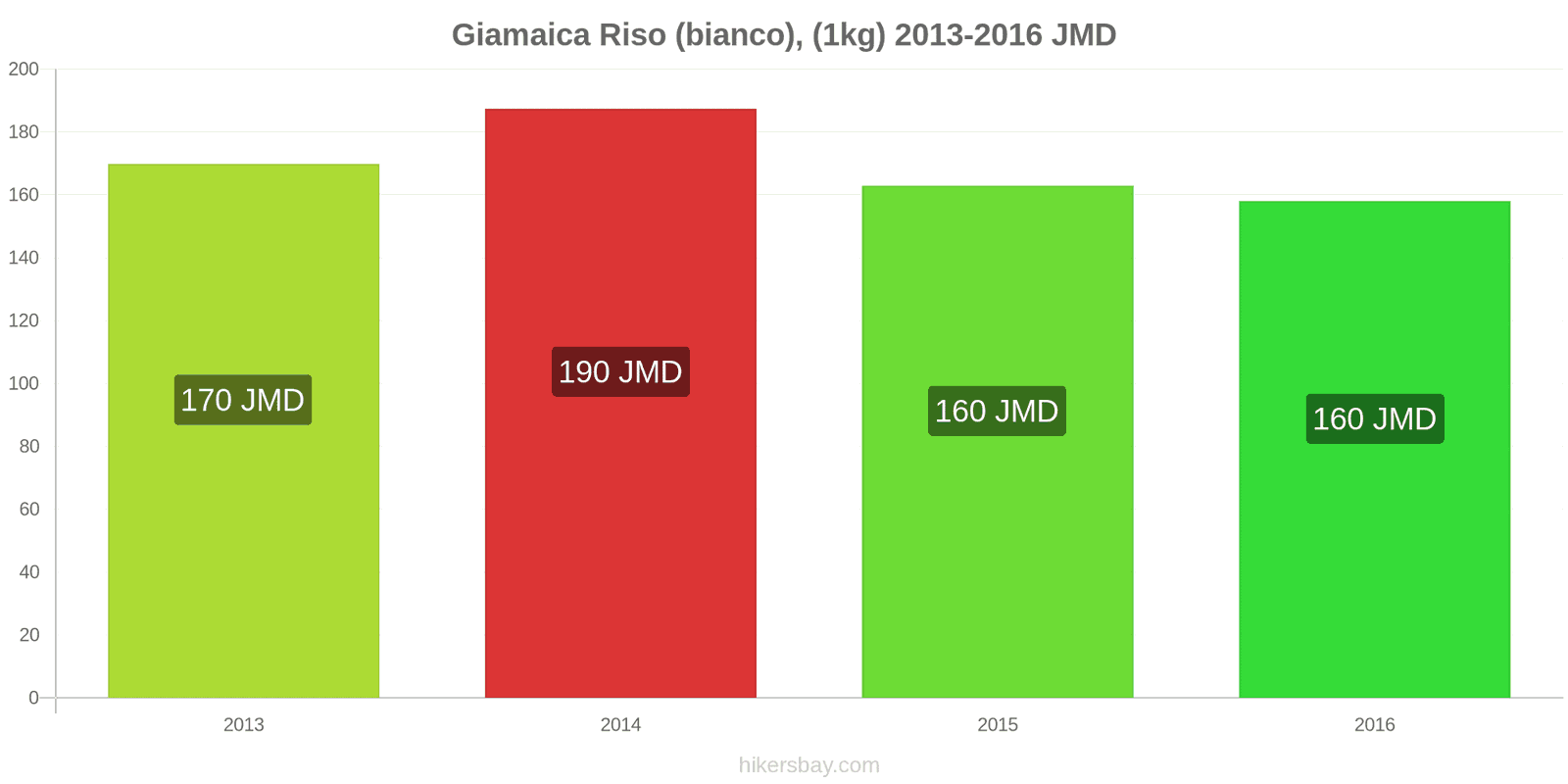 Giamaica cambi di prezzo Chilo di riso bianco hikersbay.com