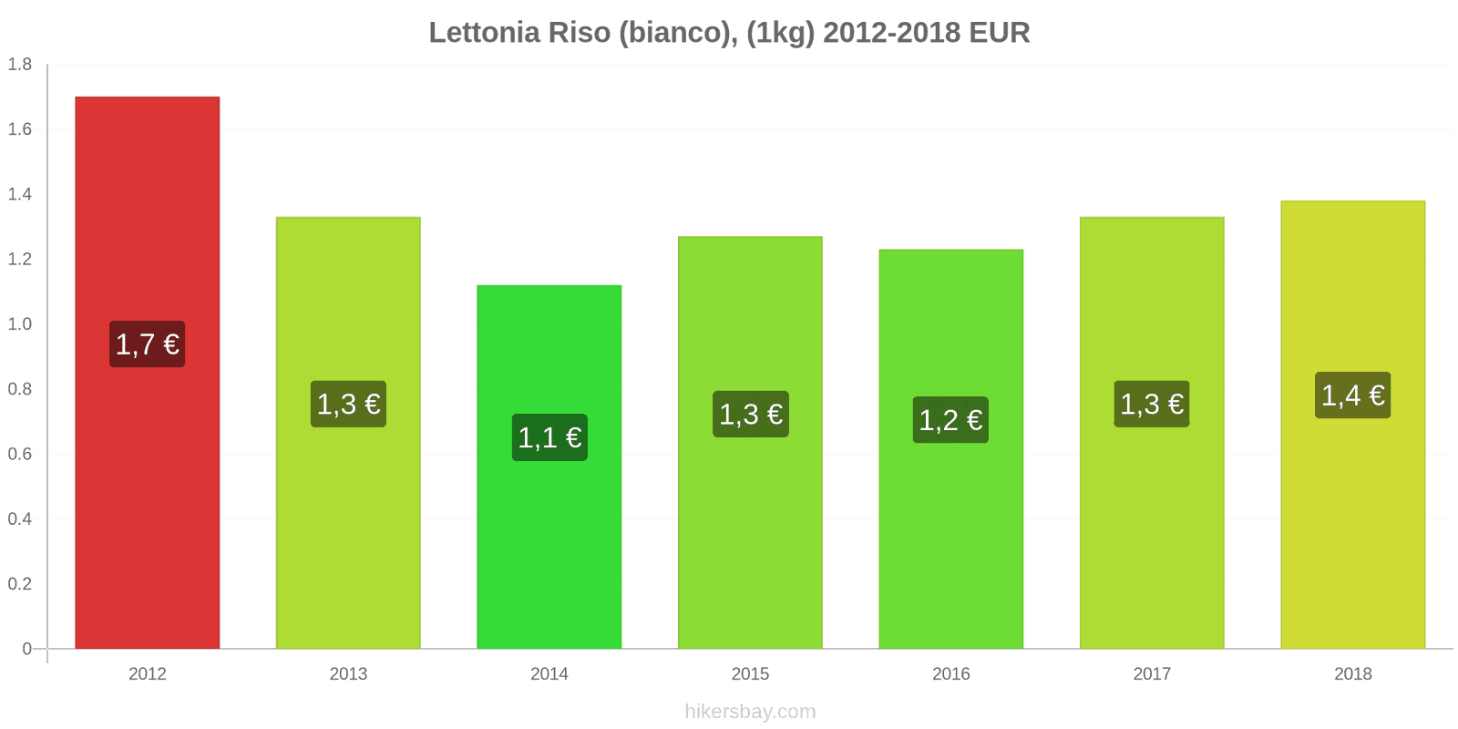 Lettonia cambi di prezzo Chilo di riso bianco hikersbay.com