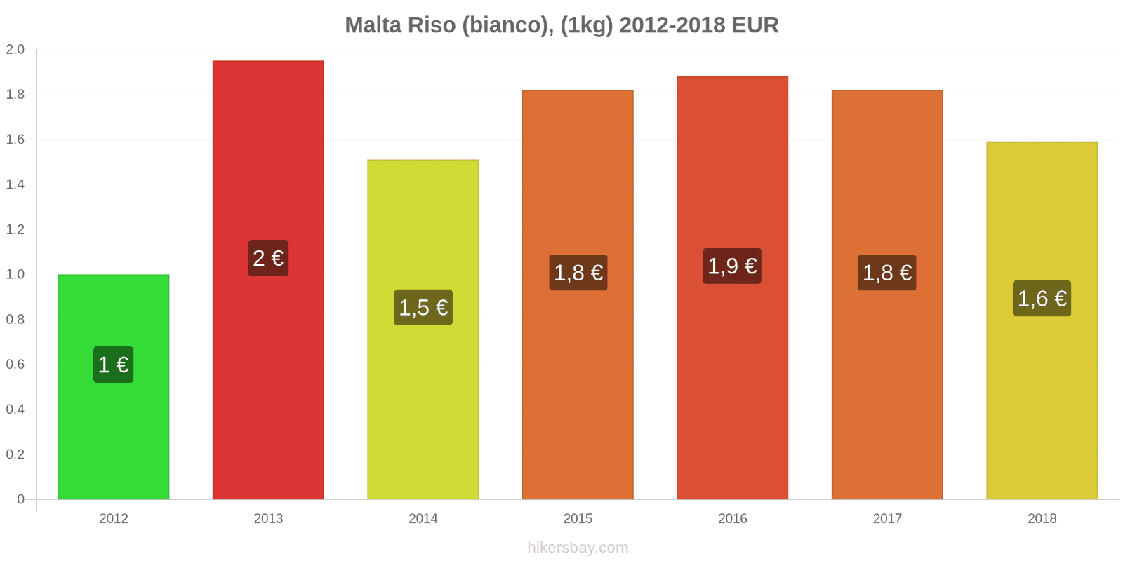 Malta cambi di prezzo Chilo di riso bianco hikersbay.com