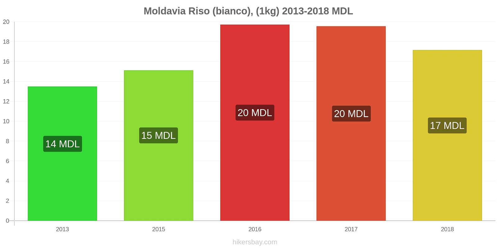Moldavia cambi di prezzo Chilo di riso bianco hikersbay.com