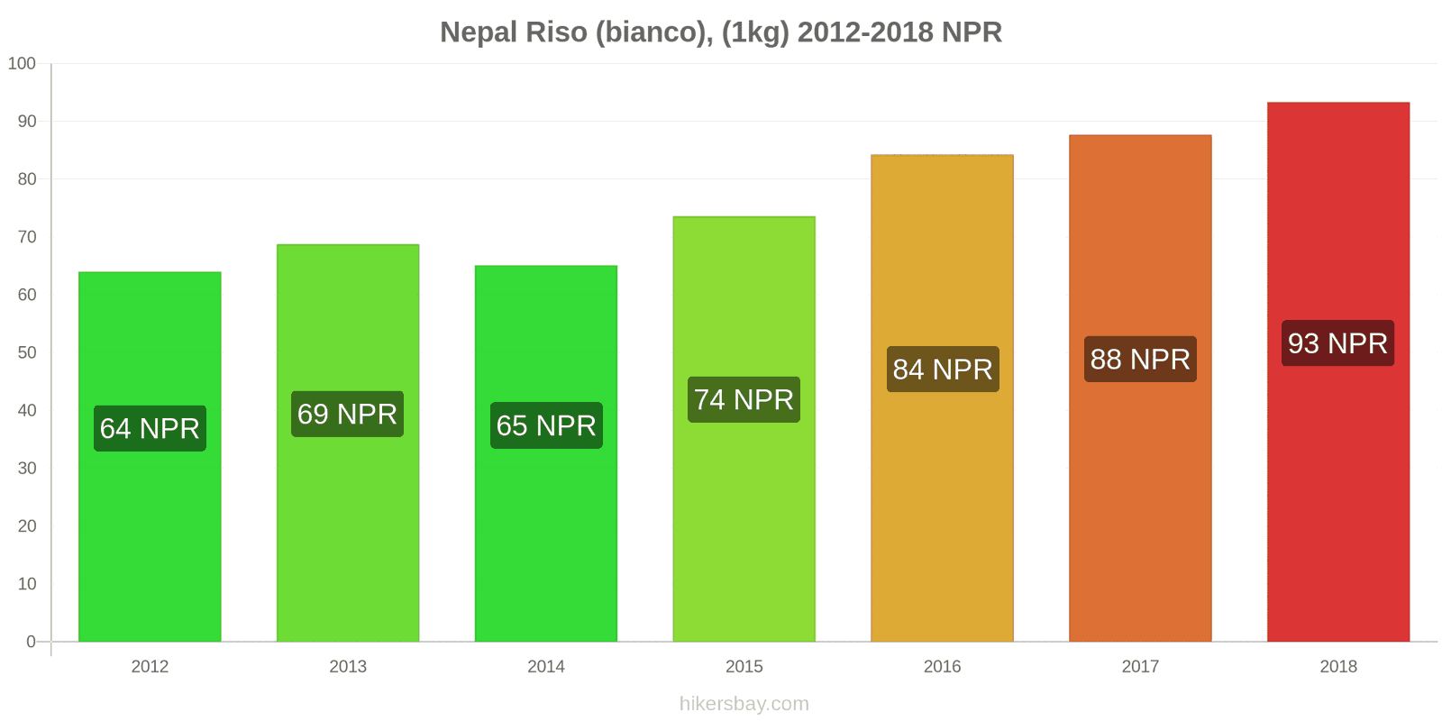 Nepal cambi di prezzo Chilo di riso bianco hikersbay.com