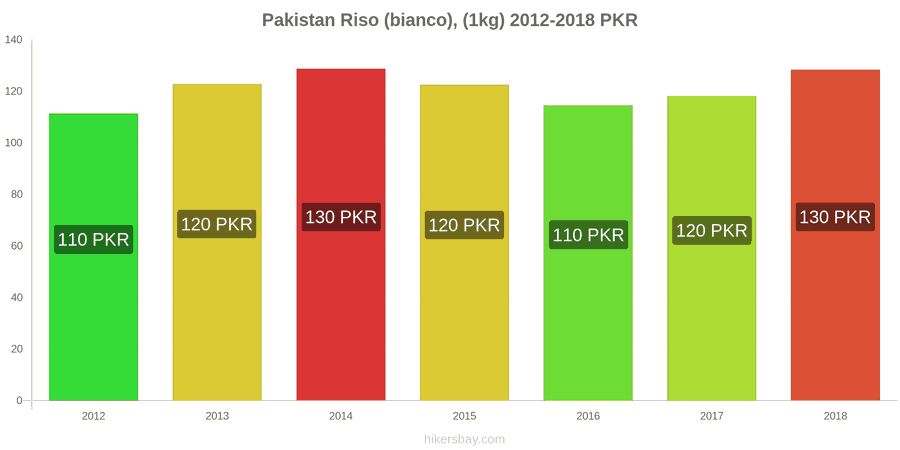 Pakistan cambi di prezzo Chilo di riso bianco hikersbay.com