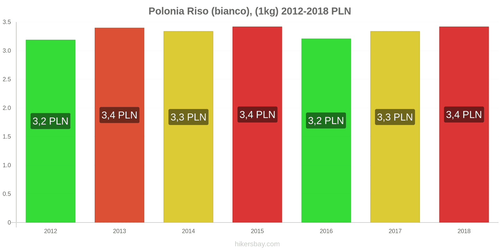 Polonia cambi di prezzo Chilo di riso bianco hikersbay.com