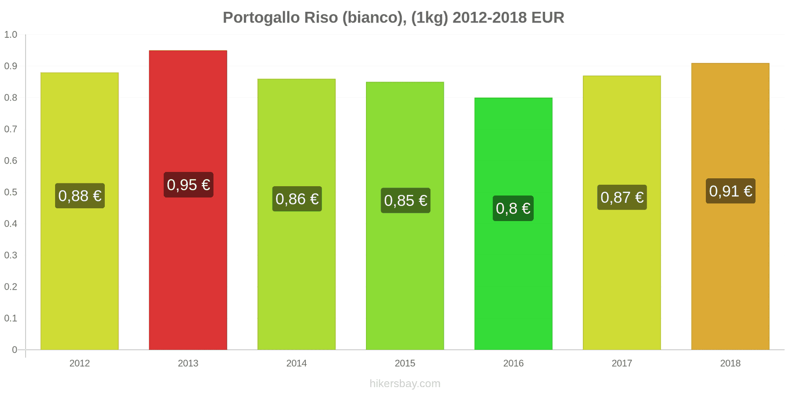 Portogallo cambi di prezzo Chilo di riso bianco hikersbay.com