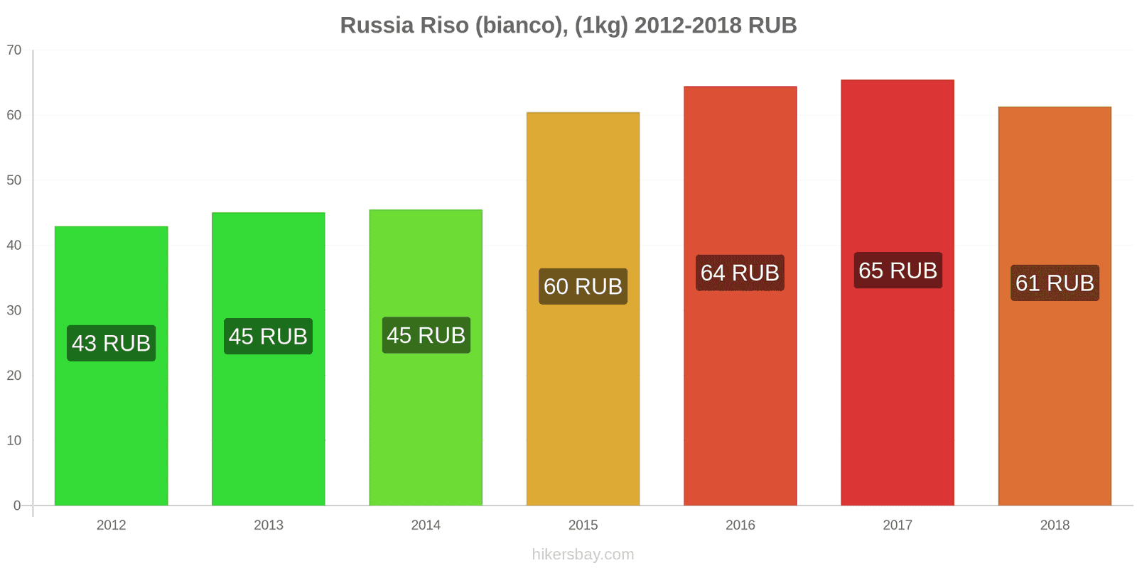 Russia cambi di prezzo Chilo di riso bianco hikersbay.com