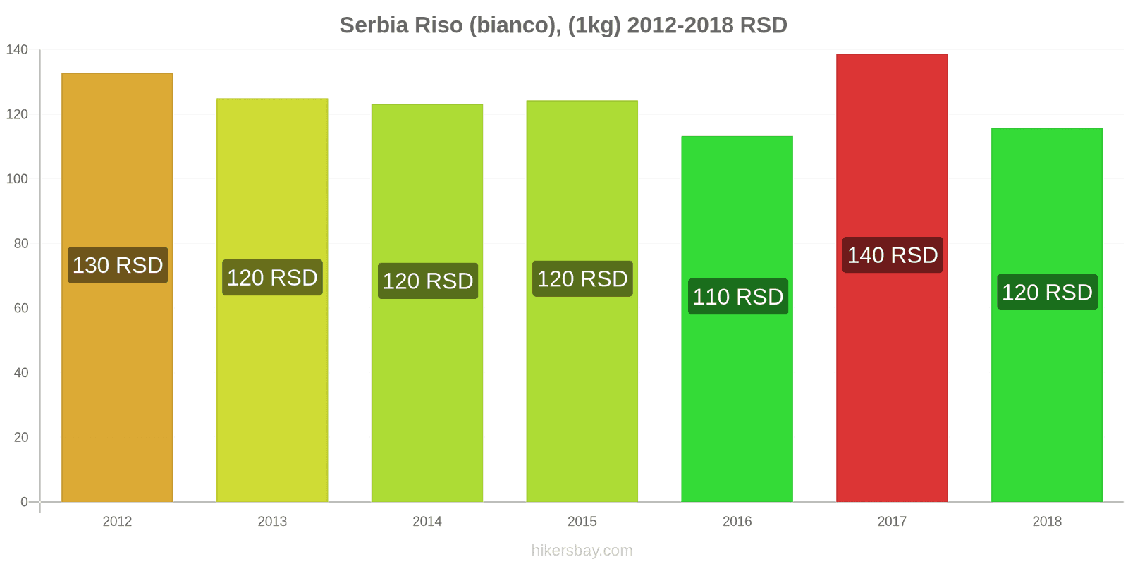 Serbia cambi di prezzo Chilo di riso bianco hikersbay.com