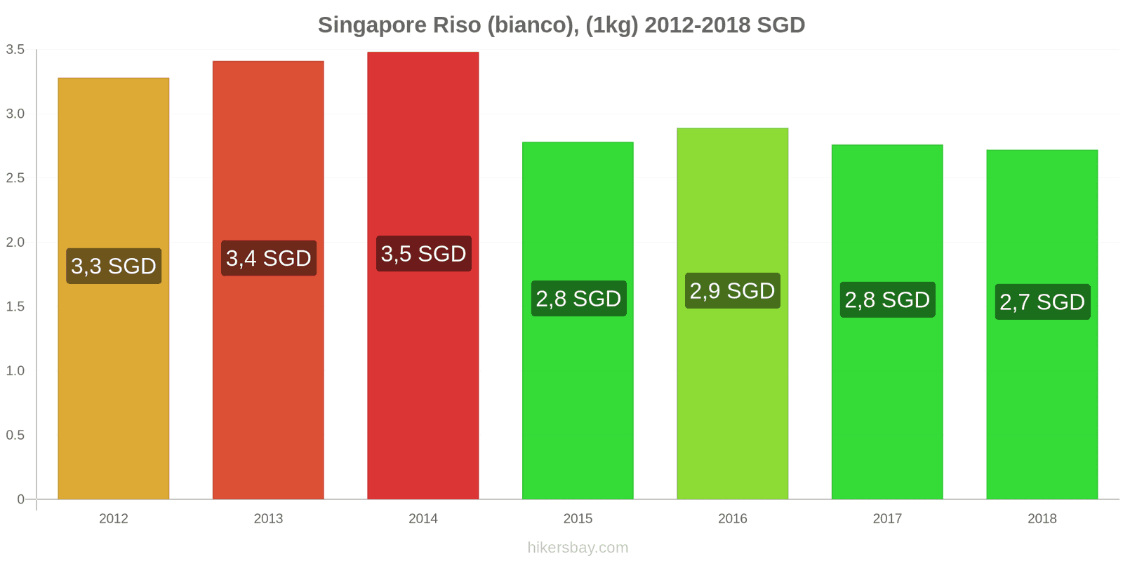 Singapore cambi di prezzo Chilo di riso bianco hikersbay.com