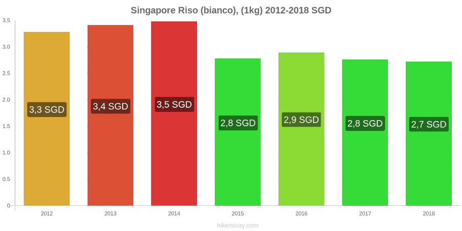 Singapore cambi di prezzo Chilo di riso bianco hikersbay.com