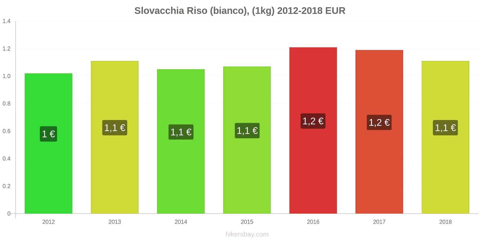 Slovacchia cambi di prezzo Chilo di riso bianco hikersbay.com