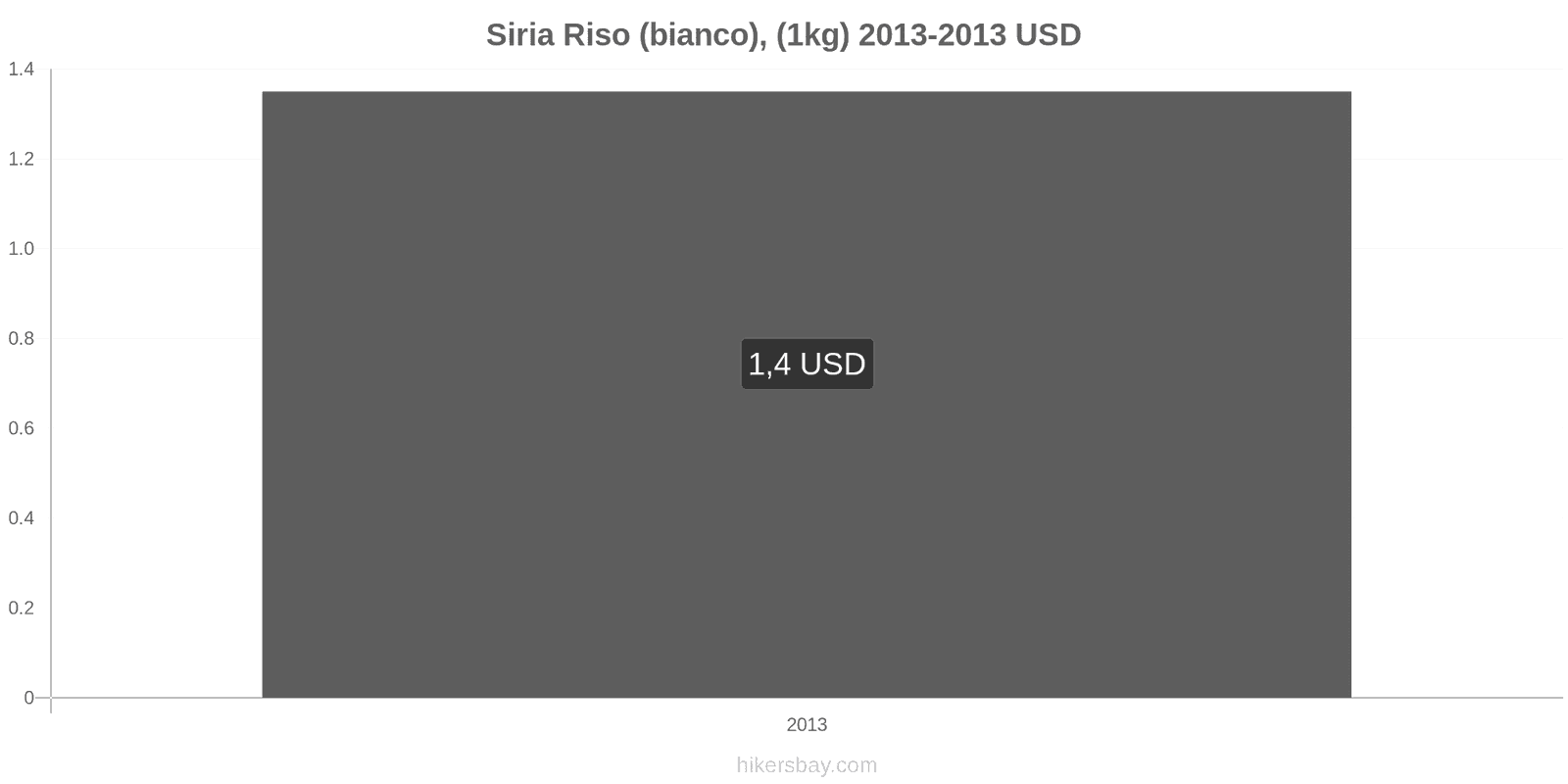 Siria cambi di prezzo Chilo di riso bianco hikersbay.com