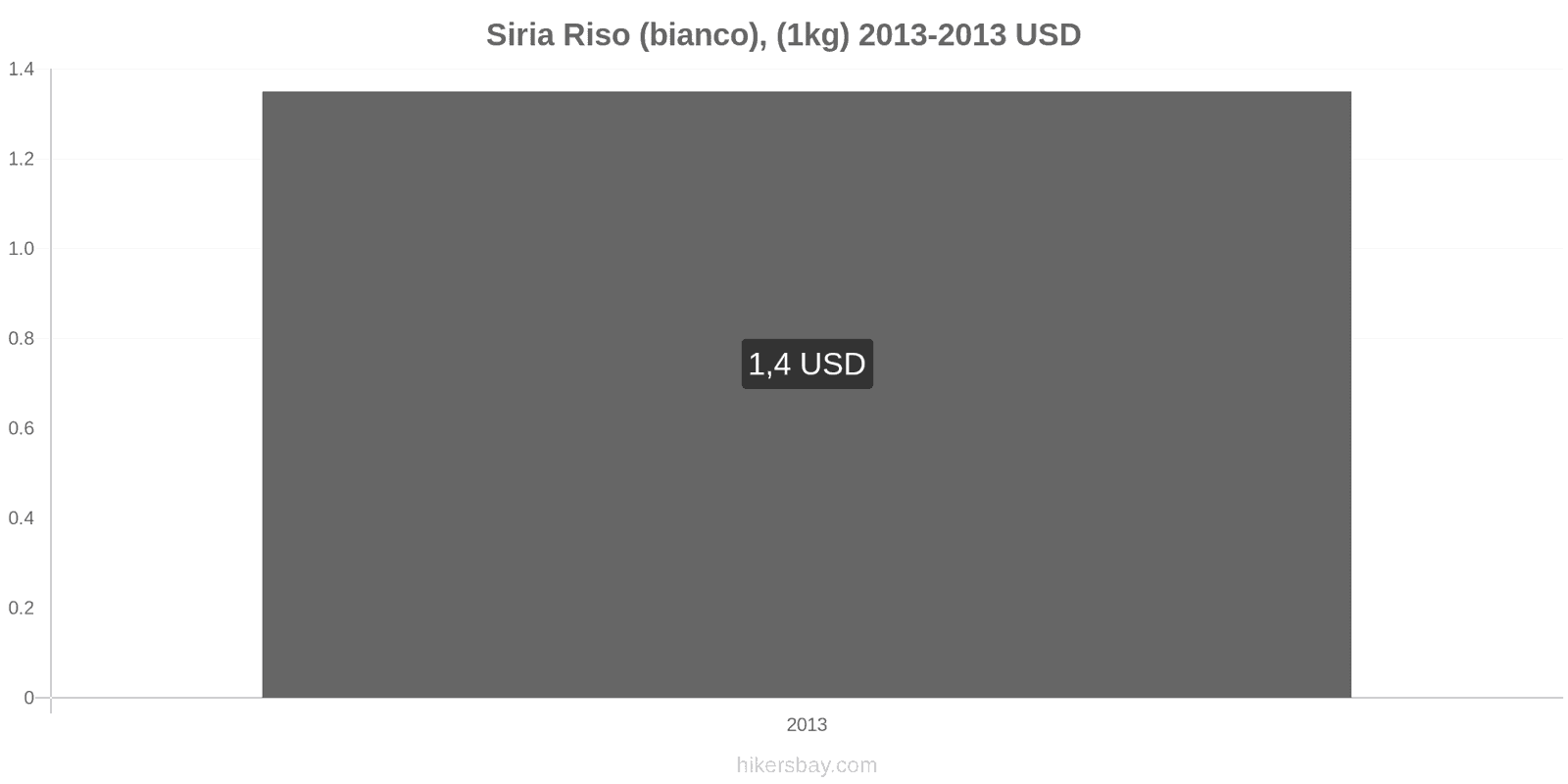 Siria cambi di prezzo Chilo di riso bianco hikersbay.com