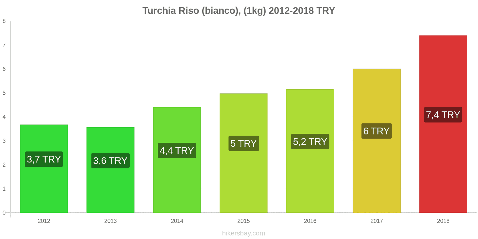 Turchia cambi di prezzo Chilo di riso bianco hikersbay.com