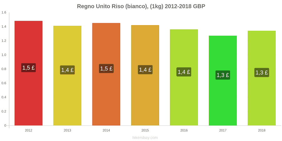 Regno Unito cambi di prezzo Chilo di riso bianco hikersbay.com