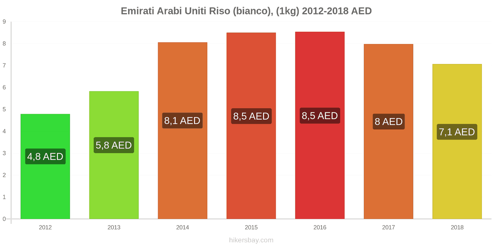 Emirati Arabi Uniti cambi di prezzo Chilo di riso bianco hikersbay.com