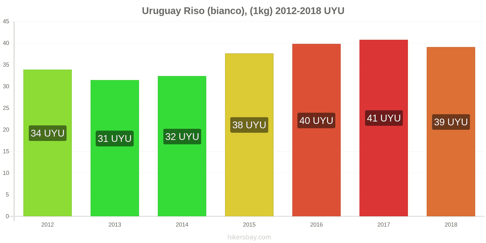 Uruguay cambi di prezzo Chilo di riso bianco hikersbay.com