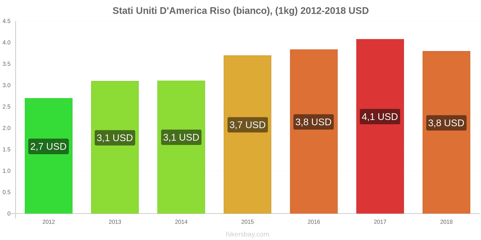 Stati Uniti D'America cambi di prezzo Chilo di riso bianco hikersbay.com