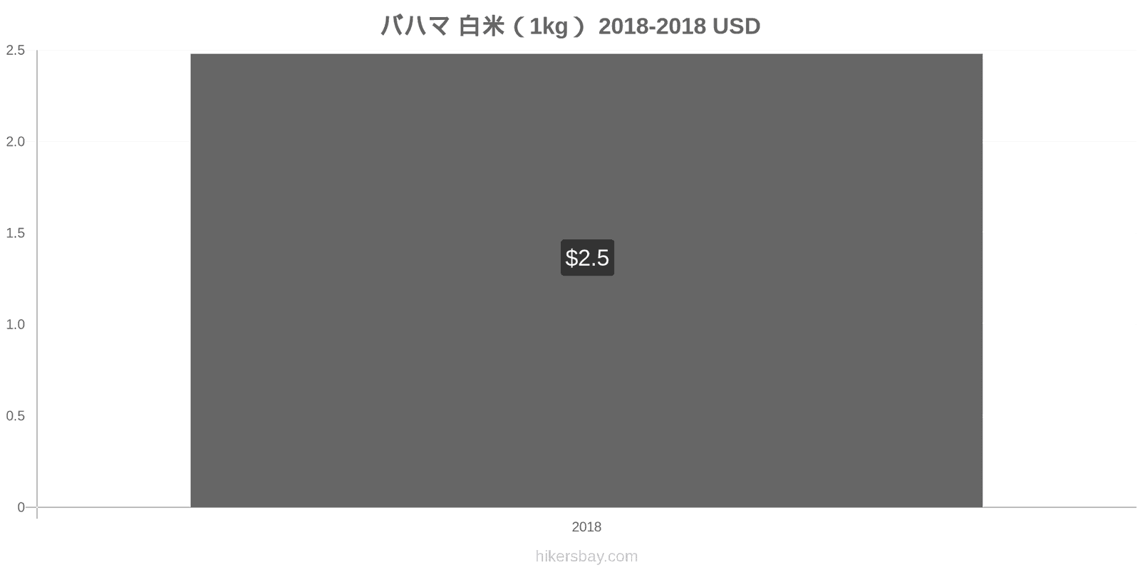 バハマ 価格の変更 白米1キログラム hikersbay.com