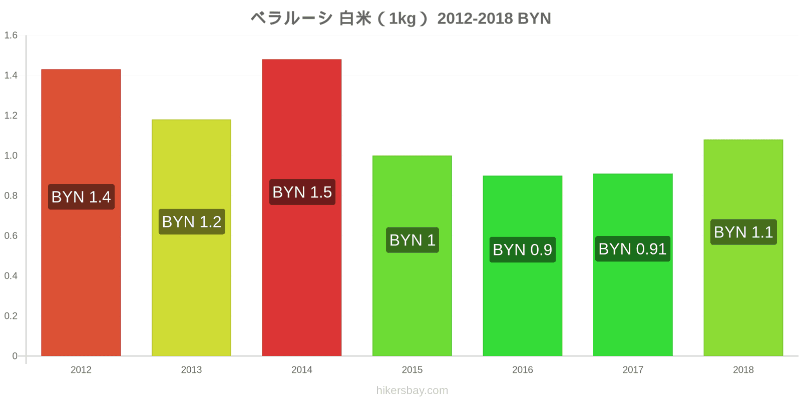 ベラルーシ 価格の変更 白米1キログラム hikersbay.com