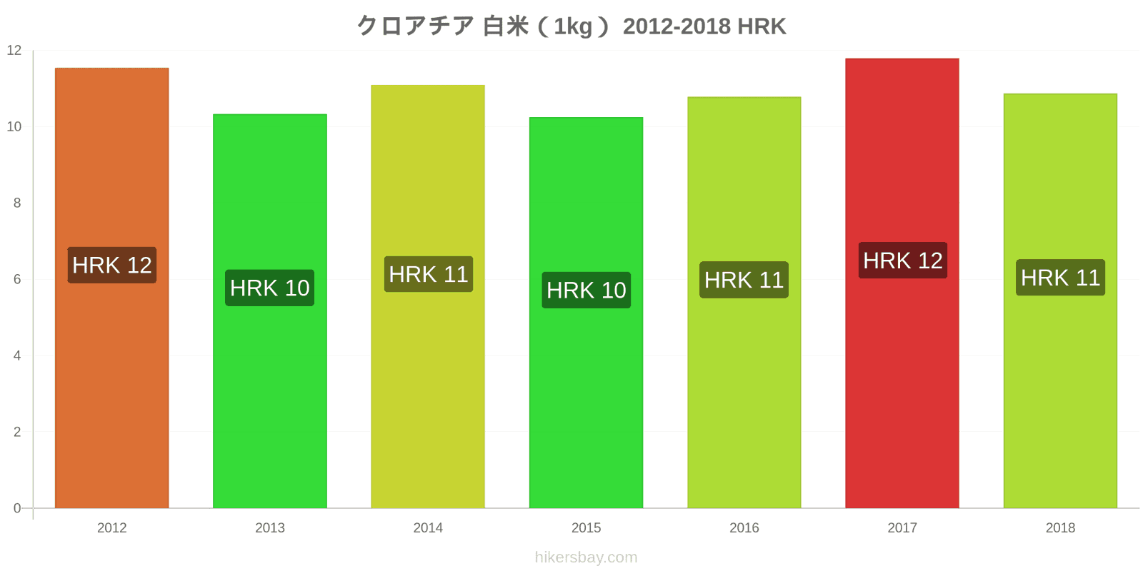 クロアチア 価格の変更 白米1キログラム hikersbay.com