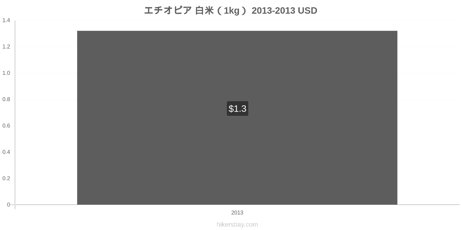 エチオピア 価格の変更 白米1キログラム hikersbay.com