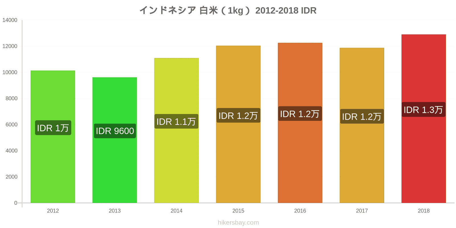 インドネシア 価格の変更 白米1キログラム hikersbay.com