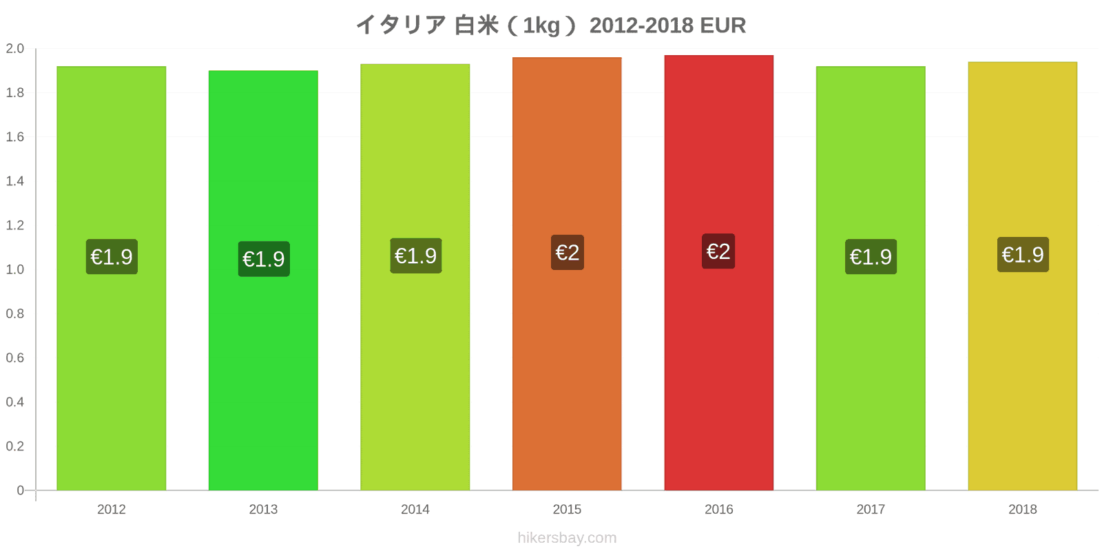 イタリア 価格の変更 白米1キログラム hikersbay.com