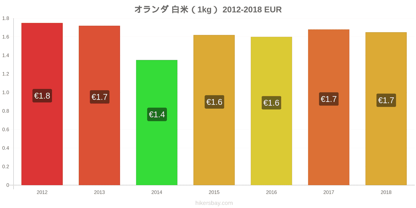 オランダ 価格の変更 白米1キログラム hikersbay.com