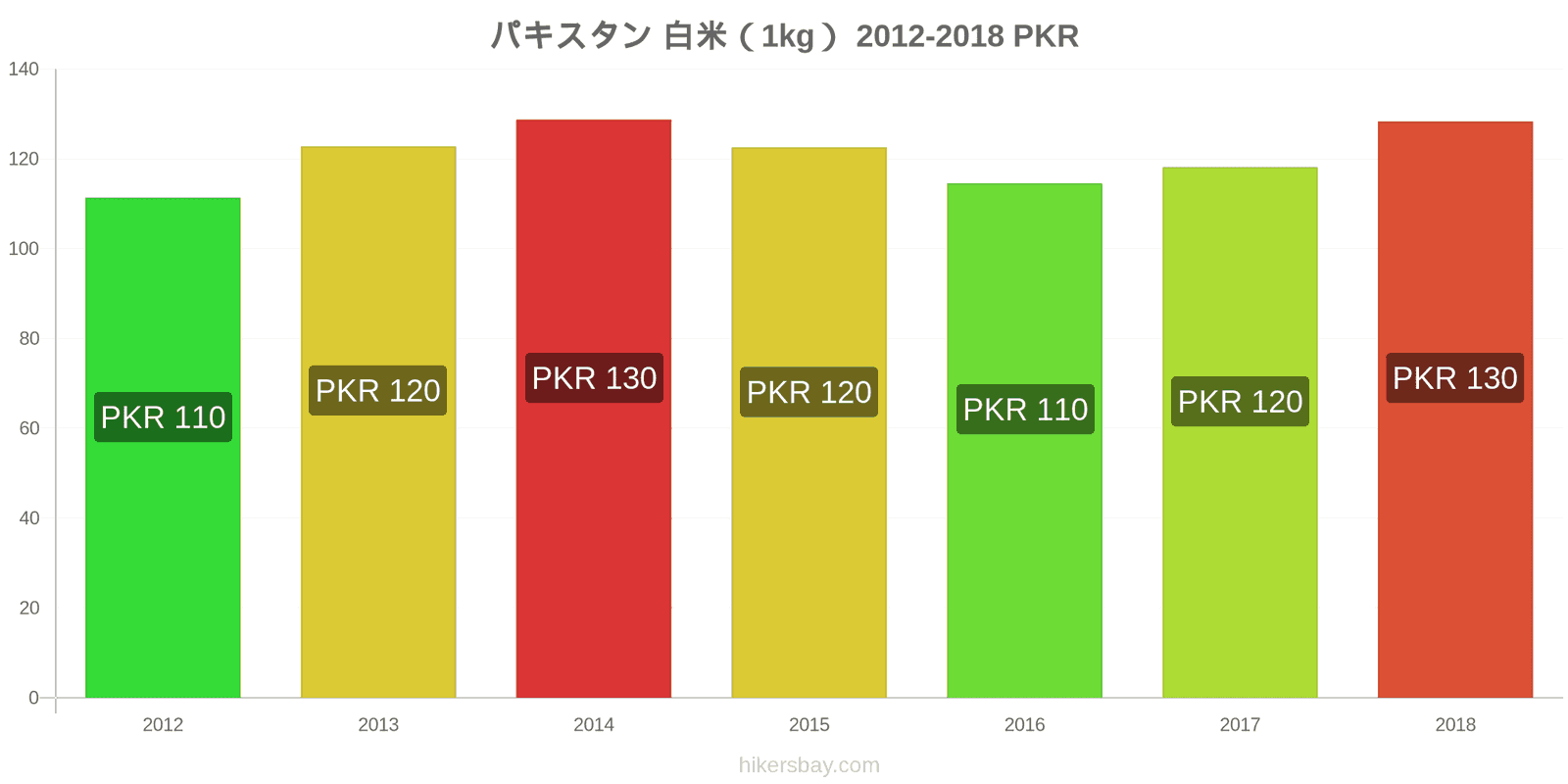 パキスタン 価格の変更 白米1キログラム hikersbay.com