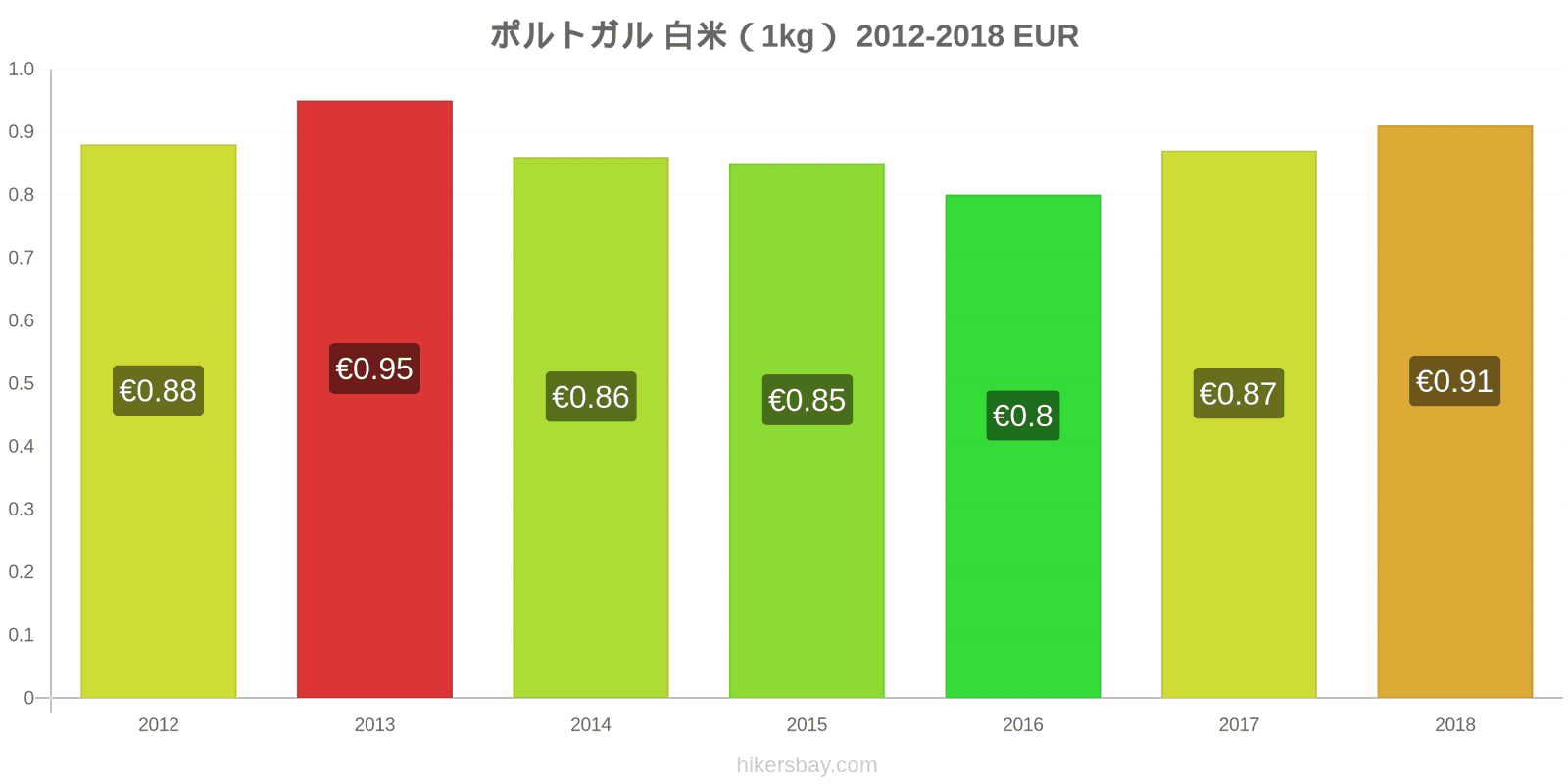 ポルトガル 価格の変更 白米1キログラム hikersbay.com