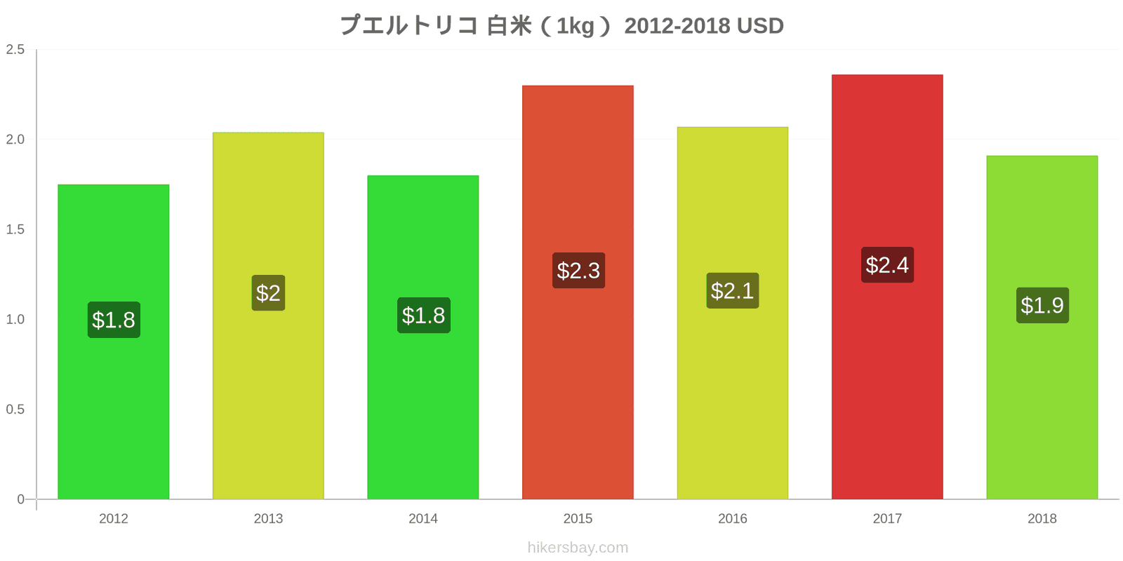 プエルトリコ 価格の変更 白米1キログラム hikersbay.com